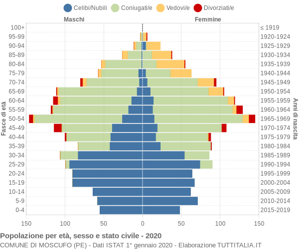 Grafico Popolazione per età, sesso e stato civile Comune di Moscufo (PE)