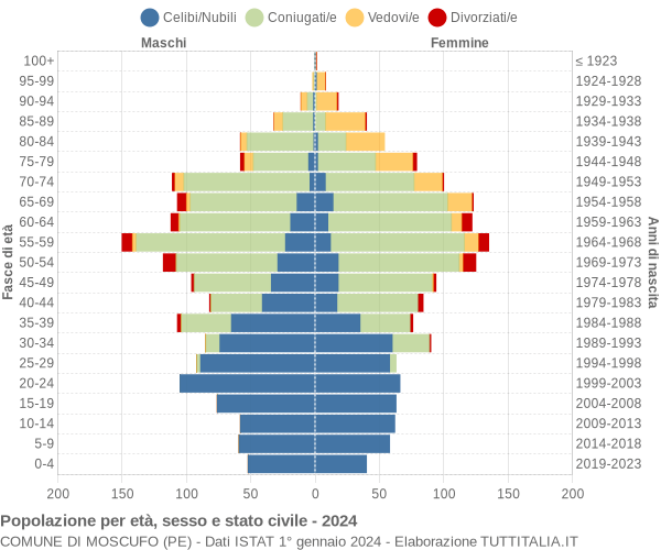 Grafico Popolazione per età, sesso e stato civile Comune di Moscufo (PE)