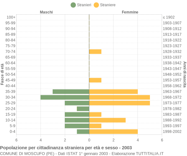 Grafico cittadini stranieri - Moscufo 2003