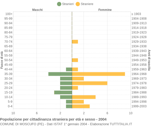 Grafico cittadini stranieri - Moscufo 2004