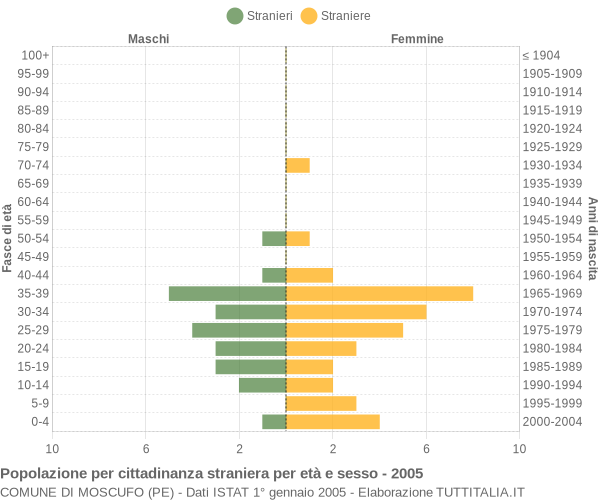 Grafico cittadini stranieri - Moscufo 2005