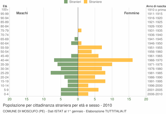 Grafico cittadini stranieri - Moscufo 2010