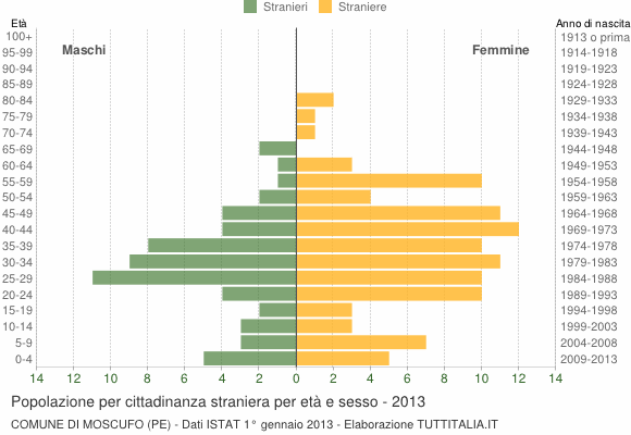Grafico cittadini stranieri - Moscufo 2013