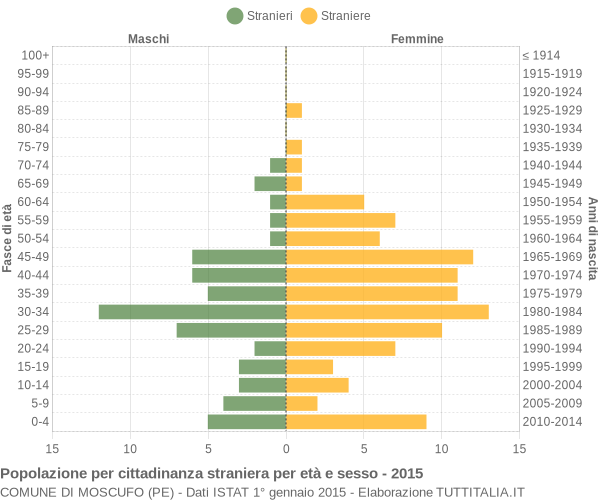 Grafico cittadini stranieri - Moscufo 2015