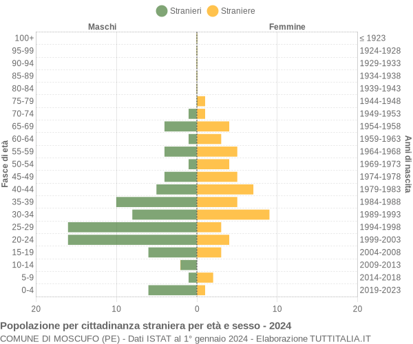 Grafico cittadini stranieri - Moscufo 2024