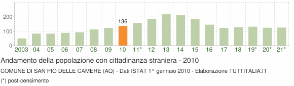 Grafico andamento popolazione stranieri Comune di San Pio delle Camere (AQ)