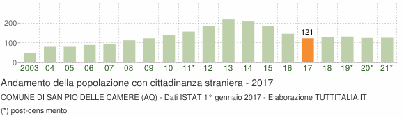 Grafico andamento popolazione stranieri Comune di San Pio delle Camere (AQ)