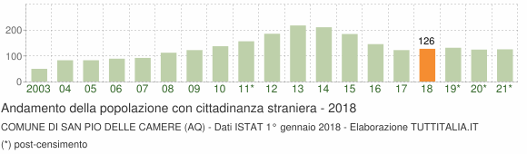 Grafico andamento popolazione stranieri Comune di San Pio delle Camere (AQ)