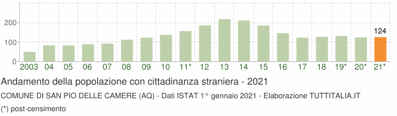 Grafico andamento popolazione stranieri Comune di San Pio delle Camere (AQ)