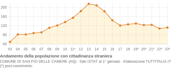 Andamento popolazione stranieri Comune di San Pio delle Camere (AQ)