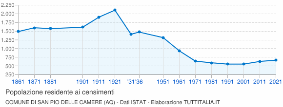 Grafico andamento storico popolazione Comune di San Pio delle Camere (AQ)