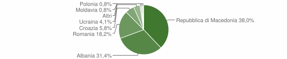 Grafico cittadinanza stranieri - San Pio delle Camere 2009