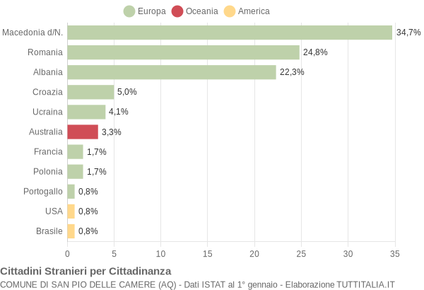 Grafico cittadinanza stranieri - San Pio delle Camere 2017