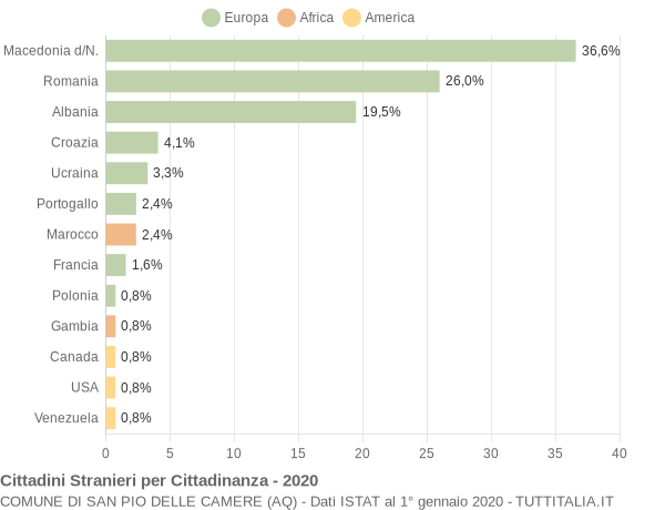 Grafico cittadinanza stranieri - San Pio delle Camere 2020