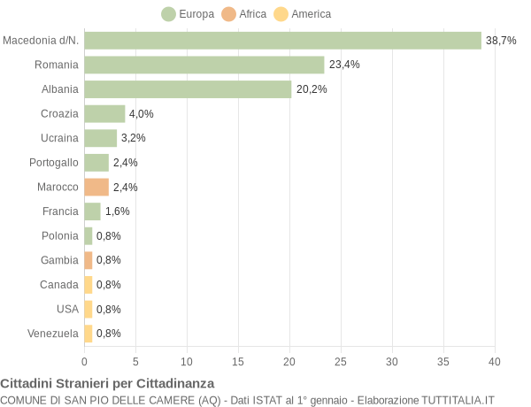 Grafico cittadinanza stranieri - San Pio delle Camere 2021