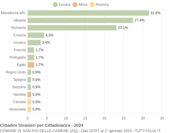 Grafico cittadinanza stranieri - San Pio delle Camere 2024