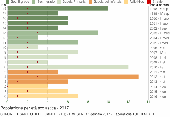 Grafico Popolazione in età scolastica - San Pio delle Camere 2017