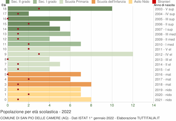 Grafico Popolazione in età scolastica - San Pio delle Camere 2022