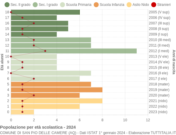 Grafico Popolazione in età scolastica - San Pio delle Camere 2024