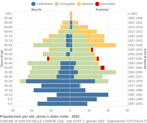 Grafico Popolazione per età, sesso e stato civile Comune di San Pio delle Camere (AQ)