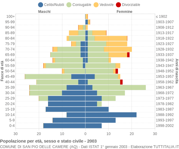 Grafico Popolazione per età, sesso e stato civile Comune di San Pio delle Camere (AQ)