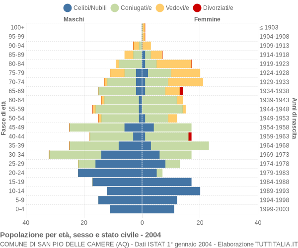 Grafico Popolazione per età, sesso e stato civile Comune di San Pio delle Camere (AQ)