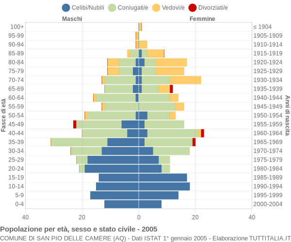 Grafico Popolazione per età, sesso e stato civile Comune di San Pio delle Camere (AQ)