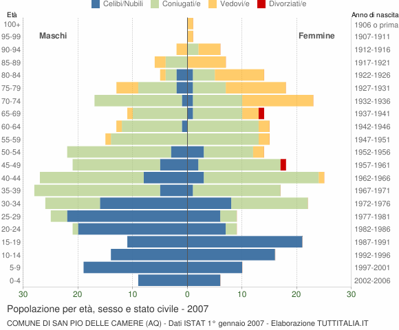 Grafico Popolazione per età, sesso e stato civile Comune di San Pio delle Camere (AQ)