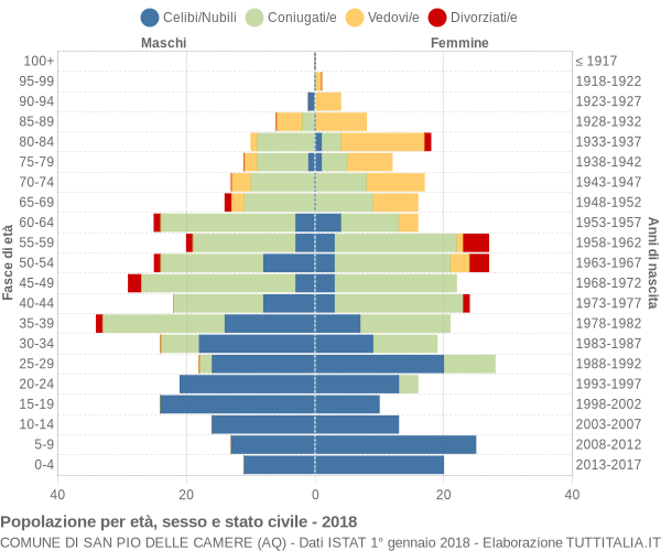 Grafico Popolazione per età, sesso e stato civile Comune di San Pio delle Camere (AQ)