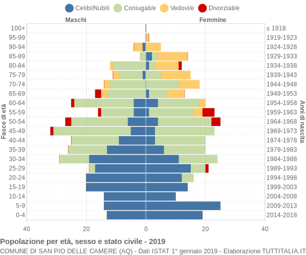 Grafico Popolazione per età, sesso e stato civile Comune di San Pio delle Camere (AQ)