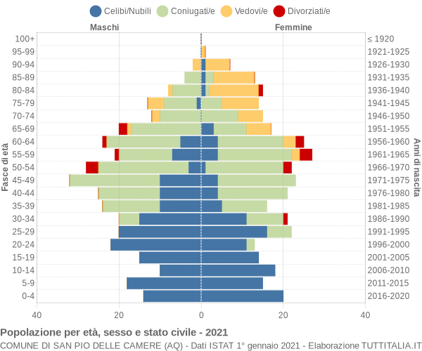 Grafico Popolazione per età, sesso e stato civile Comune di San Pio delle Camere (AQ)