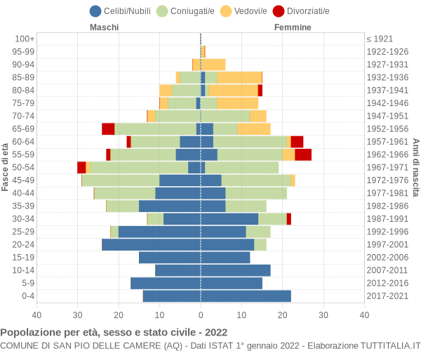 Grafico Popolazione per età, sesso e stato civile Comune di San Pio delle Camere (AQ)