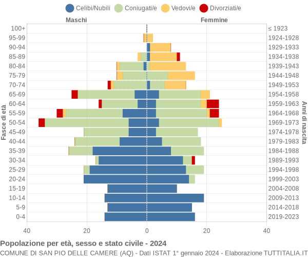 Grafico Popolazione per età, sesso e stato civile Comune di San Pio delle Camere (AQ)