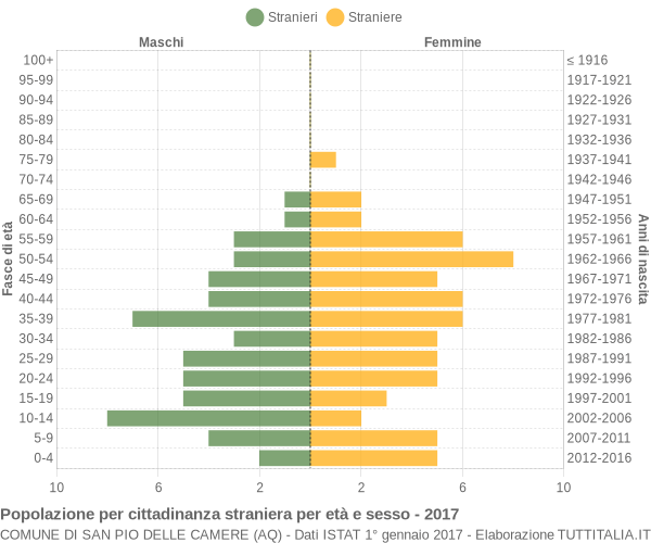 Grafico cittadini stranieri - San Pio delle Camere 2017