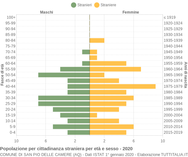 Grafico cittadini stranieri - San Pio delle Camere 2020