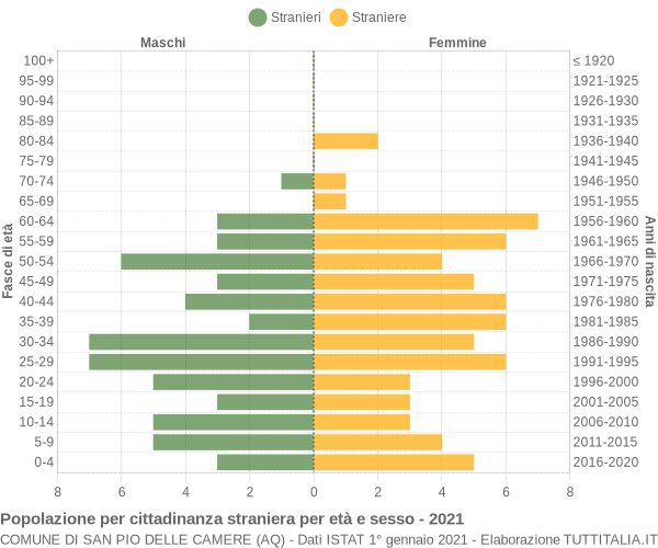 Grafico cittadini stranieri - San Pio delle Camere 2021