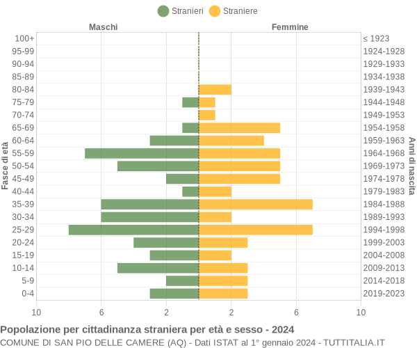 Grafico cittadini stranieri - San Pio delle Camere 2024