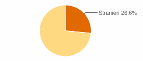 Percentuale cittadini stranieri Comune di San Pio delle Camere (AQ)