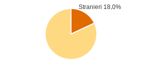 Percentuale cittadini stranieri Comune di San Pio delle Camere (AQ)