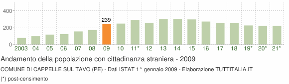 Grafico andamento popolazione stranieri Comune di Cappelle sul Tavo (PE)
