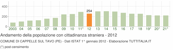Grafico andamento popolazione stranieri Comune di Cappelle sul Tavo (PE)