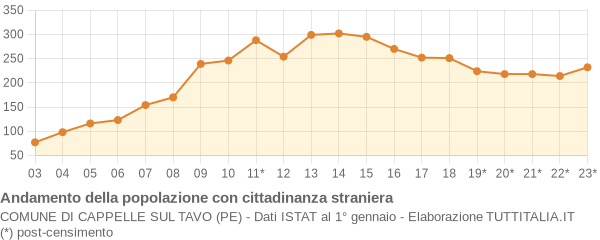 Andamento popolazione stranieri Comune di Cappelle sul Tavo (PE)