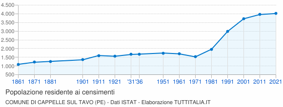 Grafico andamento storico popolazione Comune di Cappelle sul Tavo (PE)