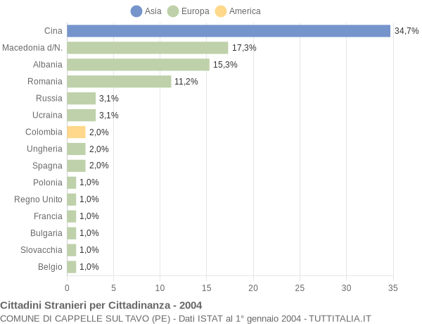 Grafico cittadinanza stranieri - Cappelle sul Tavo 2004