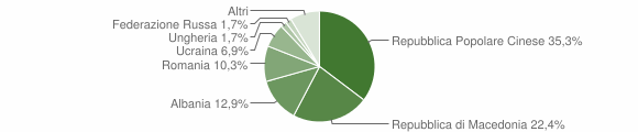 Grafico cittadinanza stranieri - Cappelle sul Tavo 2005