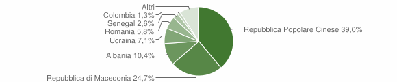 Grafico cittadinanza stranieri - Cappelle sul Tavo 2007