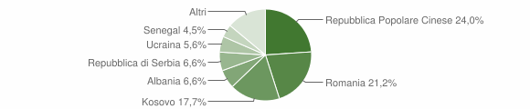 Grafico cittadinanza stranieri - Cappelle sul Tavo 2011