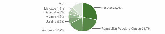 Grafico cittadinanza stranieri - Cappelle sul Tavo 2012