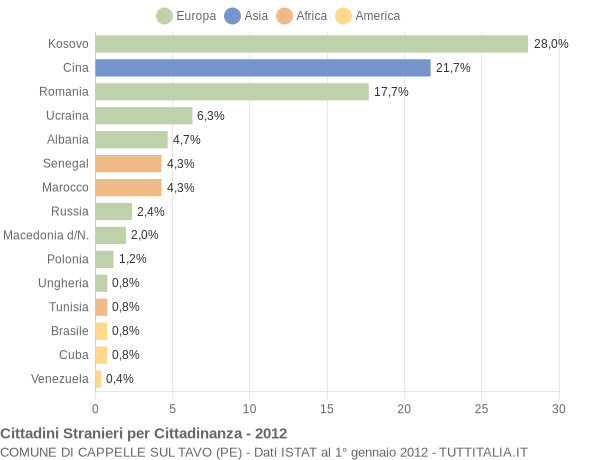 Grafico cittadinanza stranieri - Cappelle sul Tavo 2012