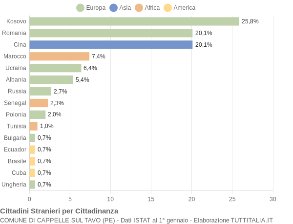 Grafico cittadinanza stranieri - Cappelle sul Tavo 2013